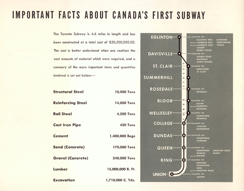 A 1954 infographic showing stops on the Yonge subway line