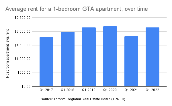 graph showing price difference in rent over 6 years